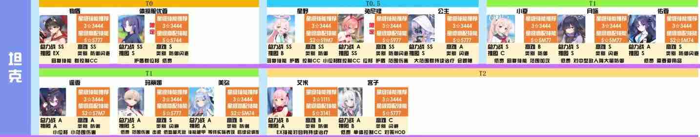 碧蓝档案t0阵容推荐