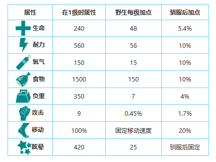 方舟生存进化手游生物图鉴大全——庞马