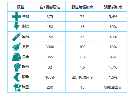 方舟生存进化手游生物图鉴大全——三角龙