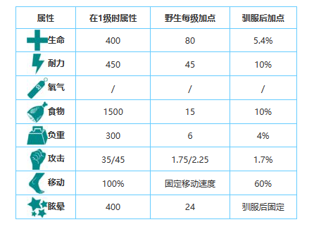 方舟生存进化手游生物图鉴大全——帝鳄
