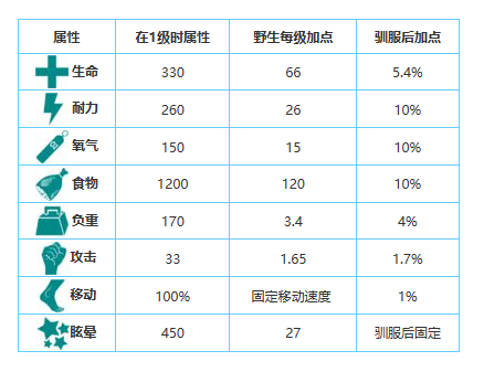方舟生存进化手游生物图鉴大全——恐狼