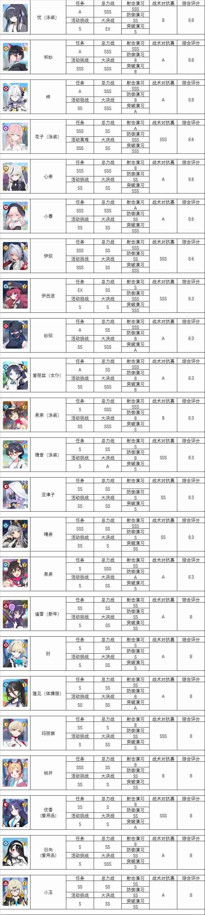 碧蓝档案角色强度榜
