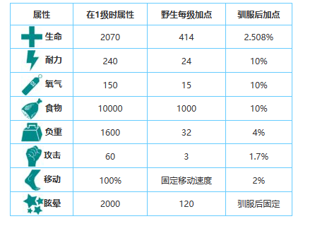 方舟生存进化手游生物图鉴大全——雷龙