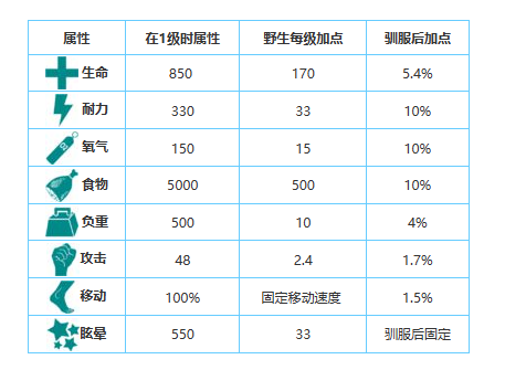 方舟生存进化手游生物图鉴大全——猛犸象