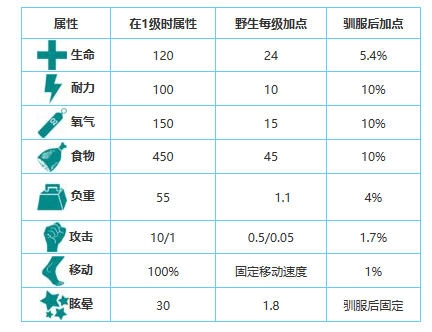 方舟生存进化手游生物图鉴大全——双坚颌龙