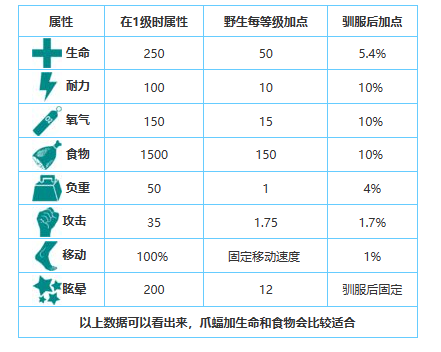 方舟生存进化手游生物图鉴大全——爪蝠