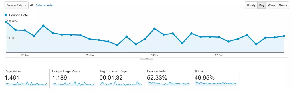 10 conseils pour réduire le taux de rebond sur votre site WordPress