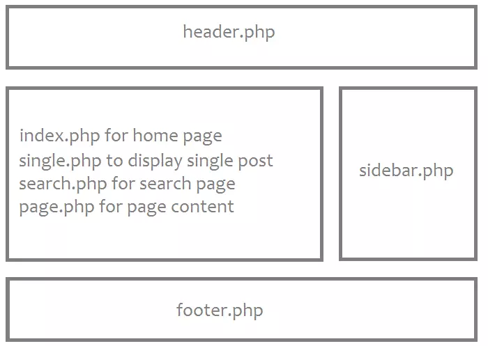 Hierarki templat WordPress