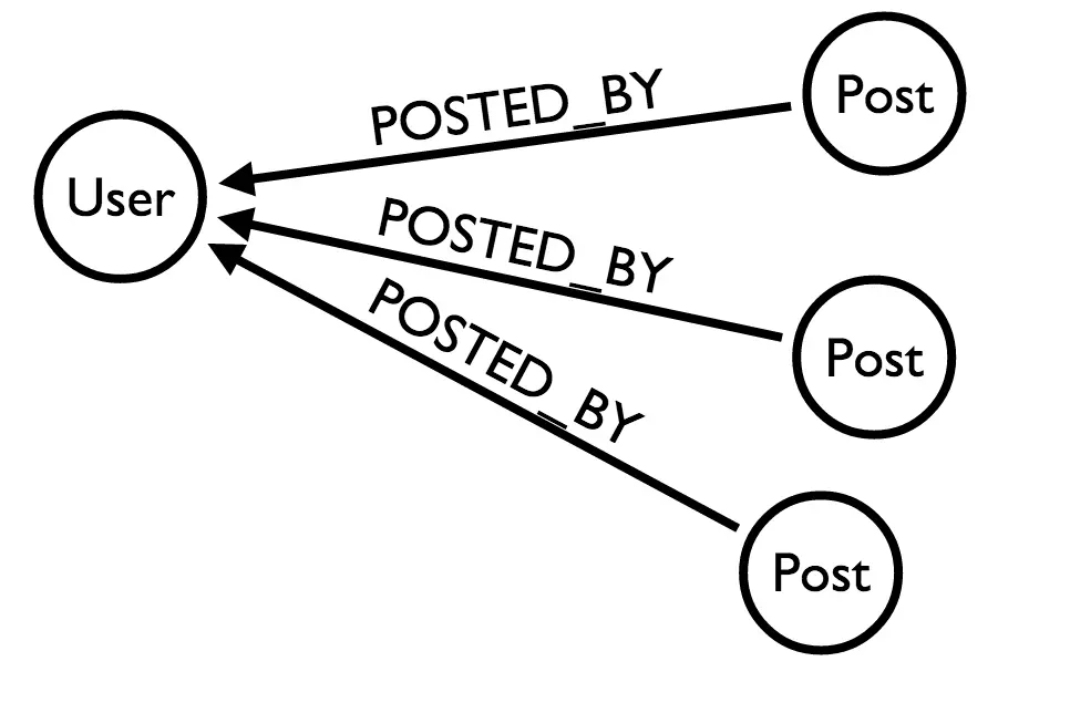 Garis masa pengguna yang cekap dalam aplikasi PHP dengan NEO4J