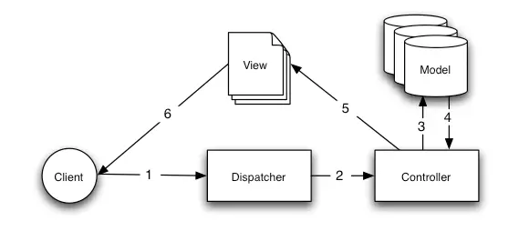 Développement d'applications rapides avec CakePHP