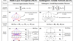 Kolmogorov-Arnold Networks (KANs): A Guide With Implementation