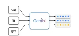 Comparison of Gemini Embedding with Multilingual-e5-large & Jina