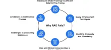 Why RAG Fails and How to Fix It?