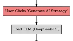 Build a Negotiation Agent using DeepSeek-R1 Distill LLaMA-70B