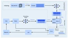 Building a RAG-based Query Resolution System with LangChain