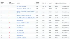 GPT 4.5 Becomes #1 on Chatbot Arena!