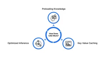 Generasi Cache-Augmented (CAG): Adakah lebih baik daripada kain?