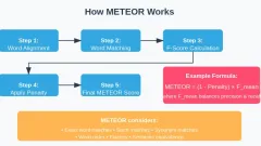 Bagaimana meteor meningkatkan penilaian teks AI?