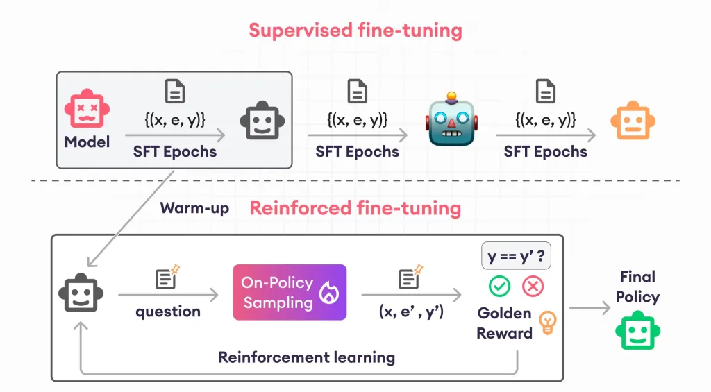 Guide to Reinforcement Finetuning - Analytics Vidhya