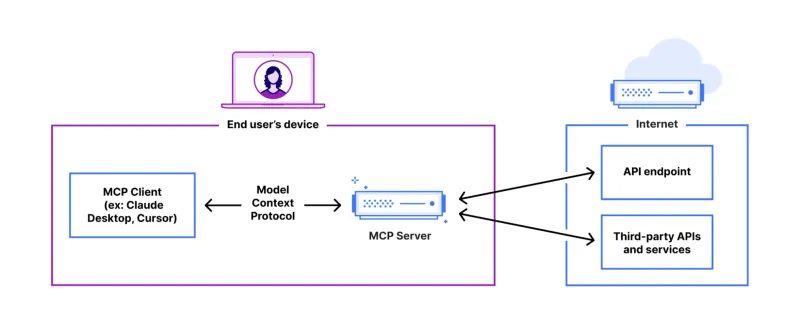 Fastapi -MCP初學者和專家教程-Analytics Vidhya