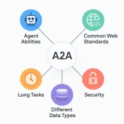A2A与MCP:它们有何不同? - 分析Vidhya