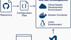 GitHub Codespaces Explained
