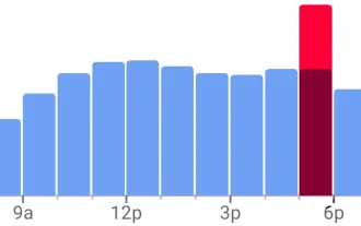View Popular Hours, Wait Times, and Live Visit Data for Businesses to Determine When to Go Out, Stay Home, or Move On