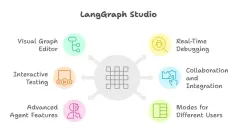 Langgraph Studio: Panduan Visual untuk Membina Ejen AI