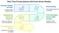 Real-Time Pricing Pipeline Using AWS Lambda and EventBridge