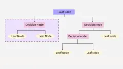 Qu'est-ce que l'arbre de décision? - Analytique Vidhya