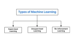 What Is Machine Learning? A Beginner's Guide to How It Works