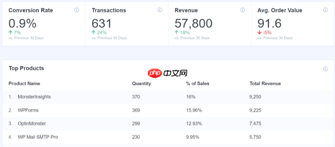 如何设置 WooCommerce 转化跟踪(分步)