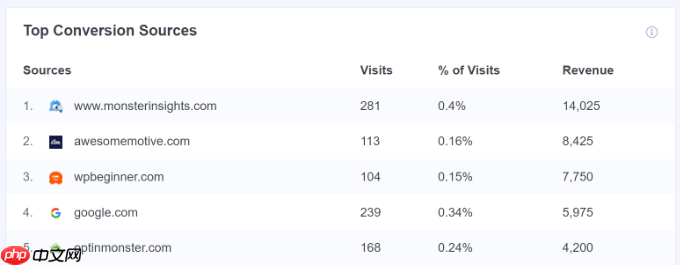 如何设置 WooCommerce 转化跟踪(分步)