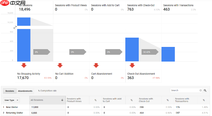 如何设置 WooCommerce 转化跟踪(分步)