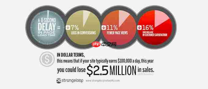 如何设置 WooCommerce 转化跟踪(分步)