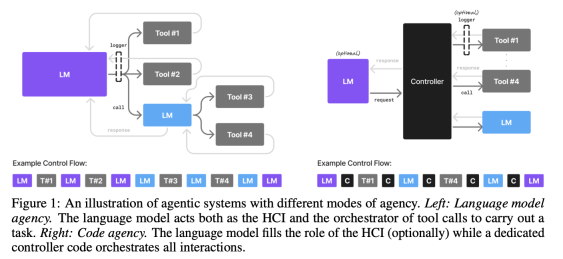 SLMs for Agentic AI: Why SLMs Outperform LLMs?