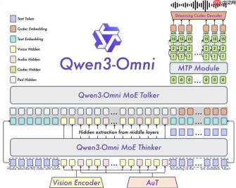 ​阿里云推出全球首个全模态 AI 模型 Qwen3-Omni，实现文本、图像、音频与视频的统一处理
