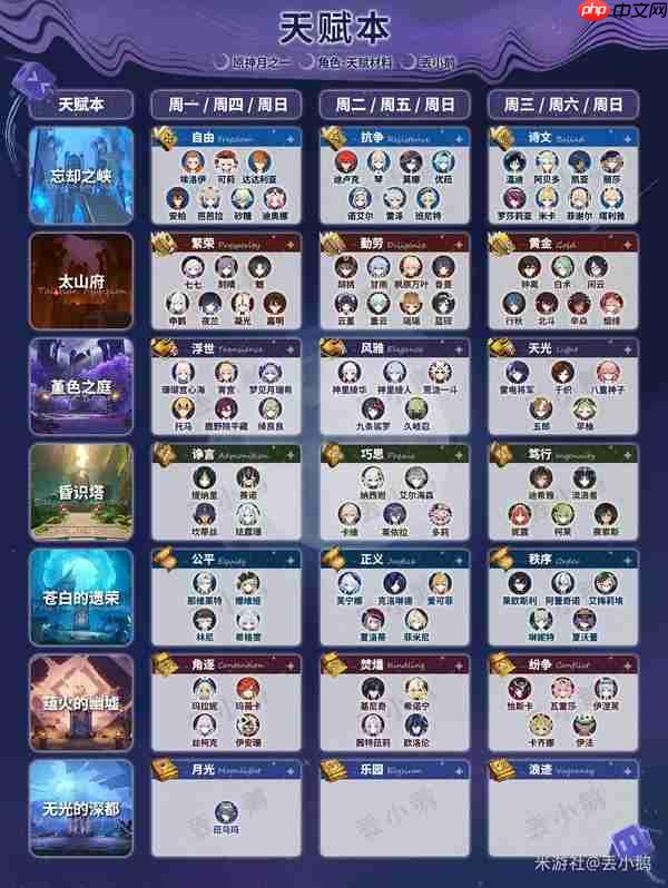 原神月之一版本全角色突破天赋材料一览表