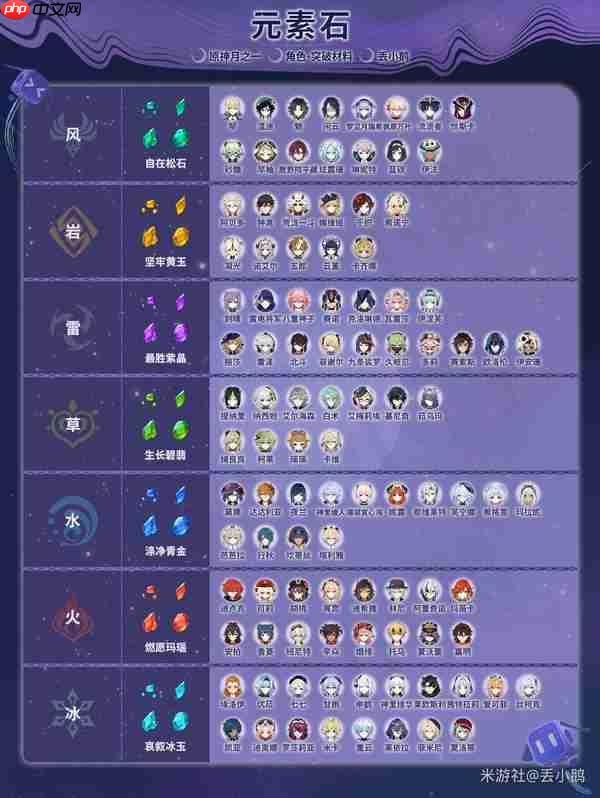 原神月之一版本全角色突破天赋材料一览表