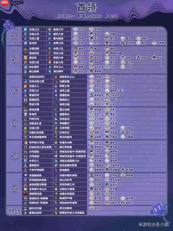 原神月之一版本全角色突破天赋材料一览表