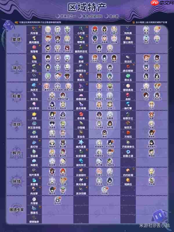 原神月之一版本全角色突破天赋材料一览表