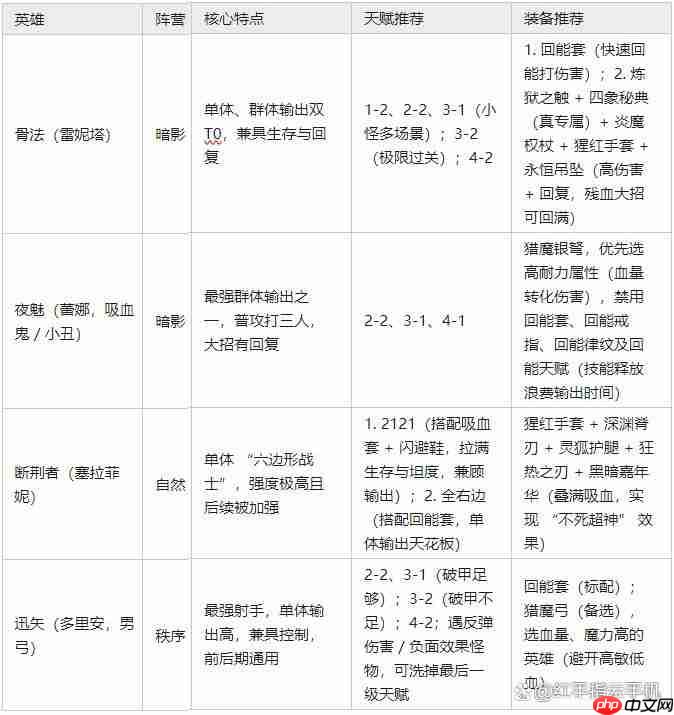 地下城堡4全阵营25位英雄梯度榜与适用场景