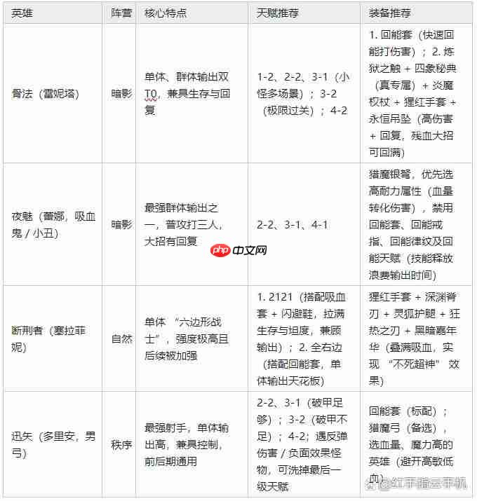 地下城堡4全阵营25位英雄梯度榜与适用场景