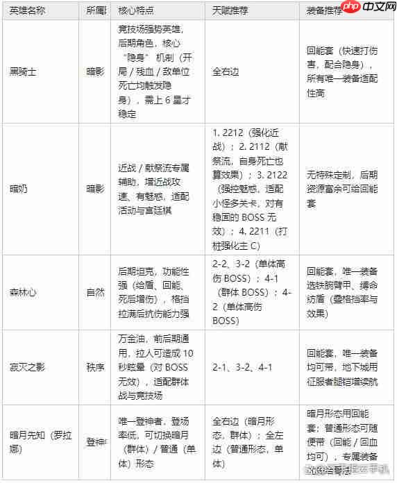 地下城堡4全阵营25位英雄梯度榜与适用场景