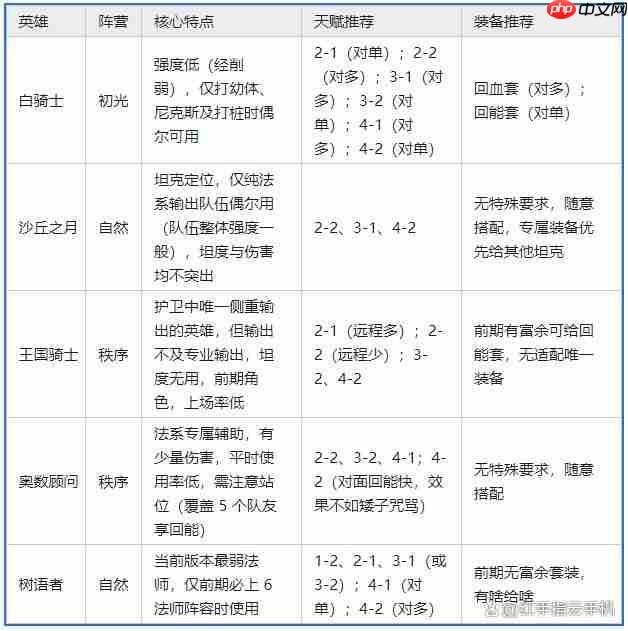 地下城堡4全阵营25位英雄梯度榜与适用场景
