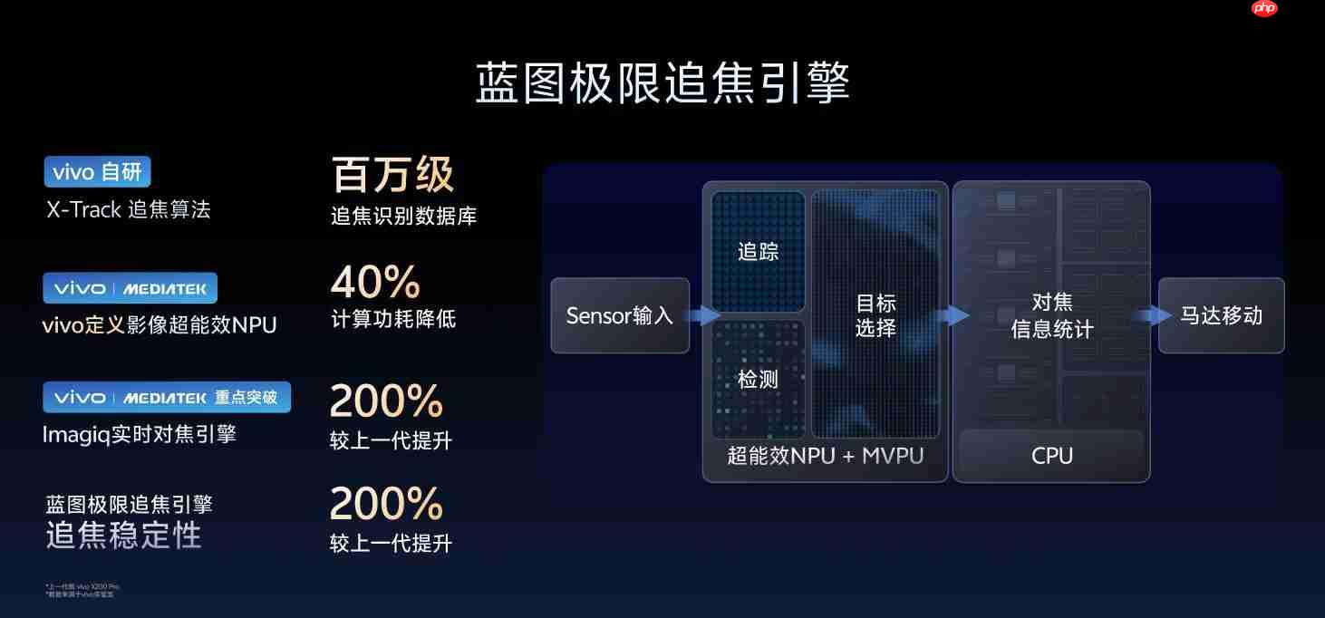 两亿像素定制传感器加持:vivo X300系列影像全面升级
