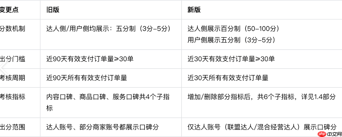 抖音变更创作者带货口碑分，应用场景有哪些？抖音创作者带货口碑分升级：中小商家如何抓住流量新机遇？