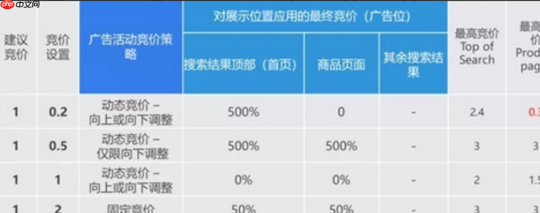 亚马逊广告预算怎么算？计算方式有哪些？最实用的计算方式解析