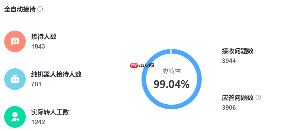跨境电商时差大?夜班客服成本高?智能客服多语言24小时值守,人力节省70%!告别熬夜值班!智能客服全天候守护全球生意,让跨境服务更轻松