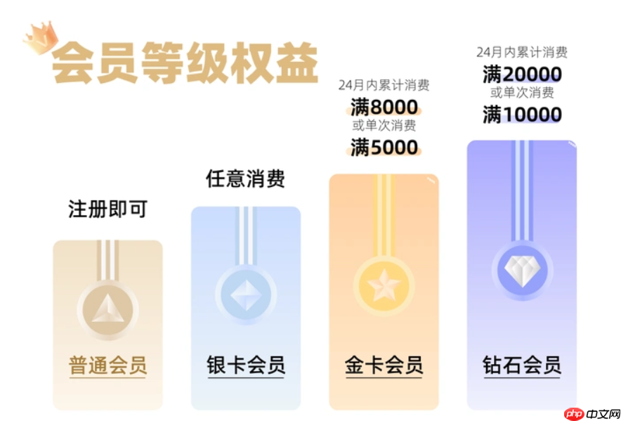 淘宝用户等级是如何划分的?如何升级?了解等级划分和升级方式。